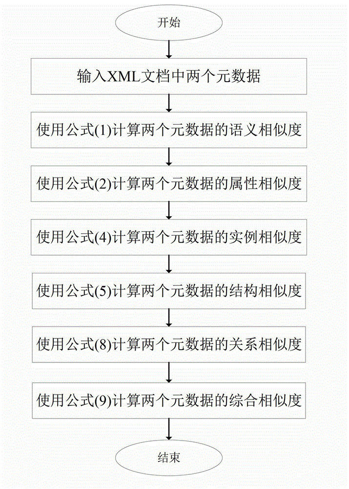 Metadata schema matching method based on XML (extensive markup language) document