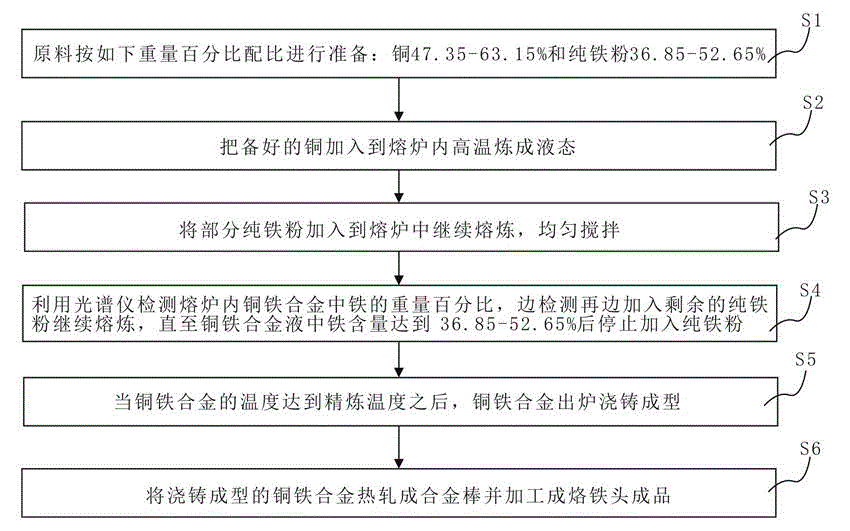 Copper and iron alloy for producing soldering bit and production technology thereof