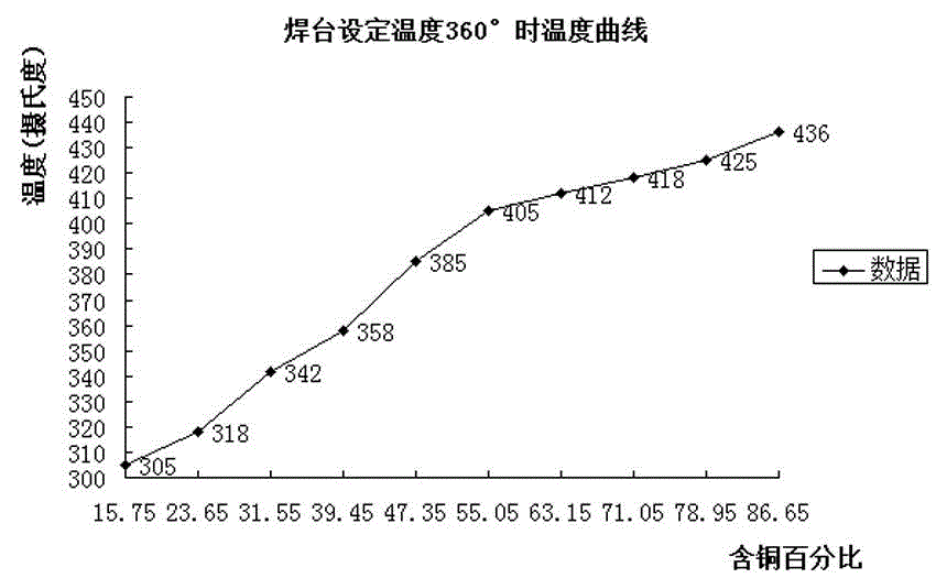 Copper and iron alloy for producing soldering bit and production technology thereof