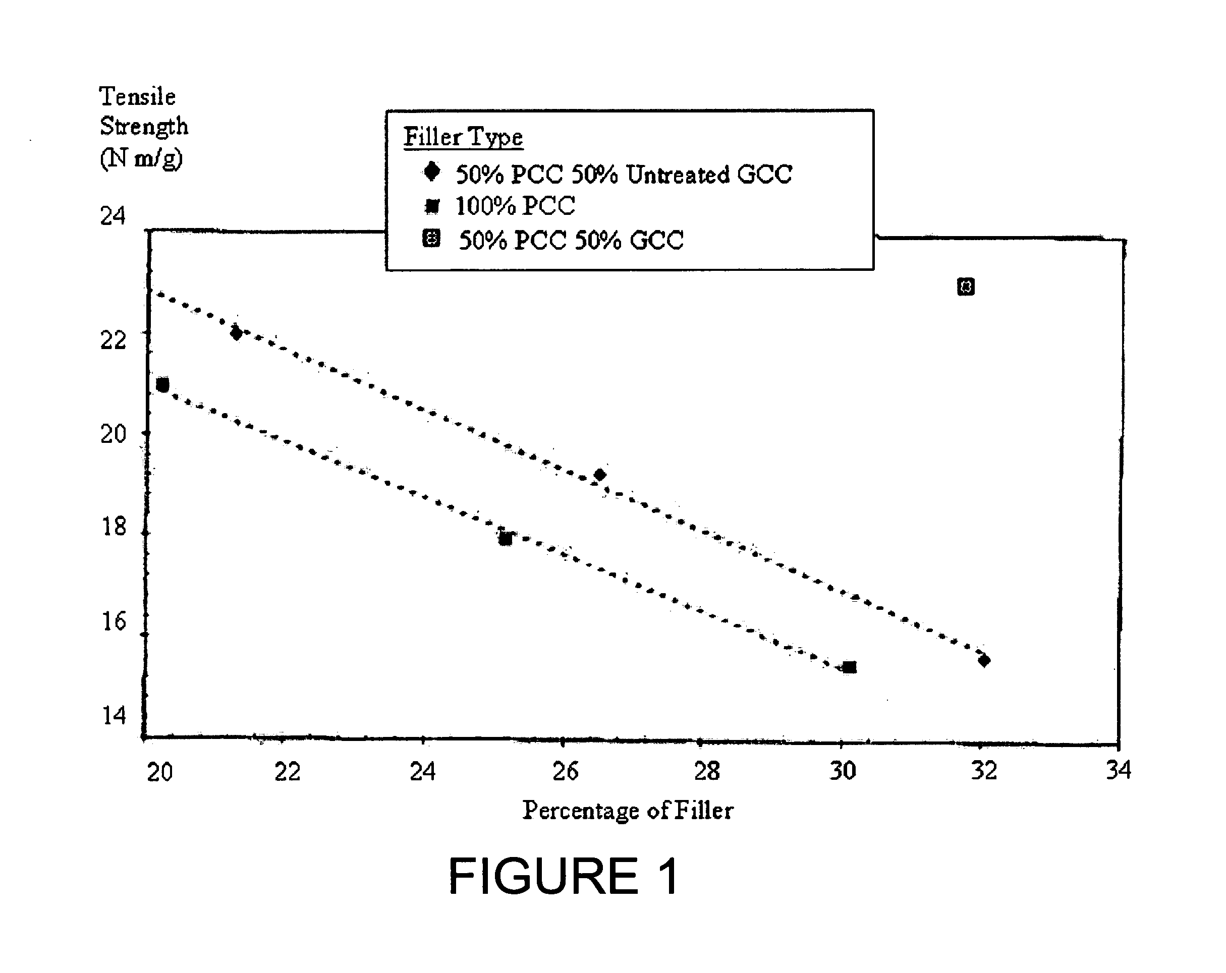 Method of increasing filler content in papermaking