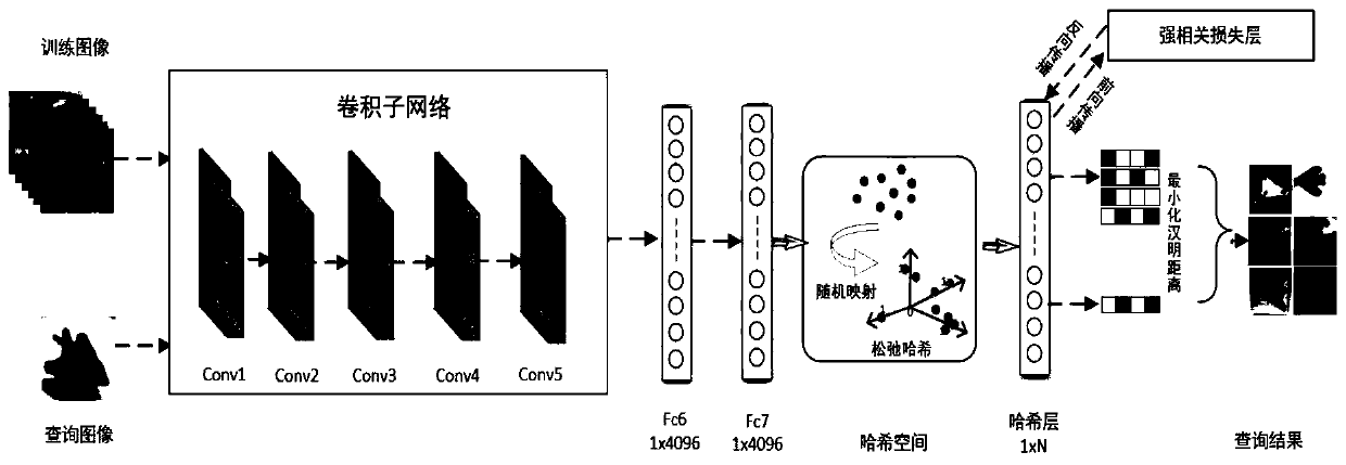 Large-scale image retrieval method for deep strong correlation hash learning