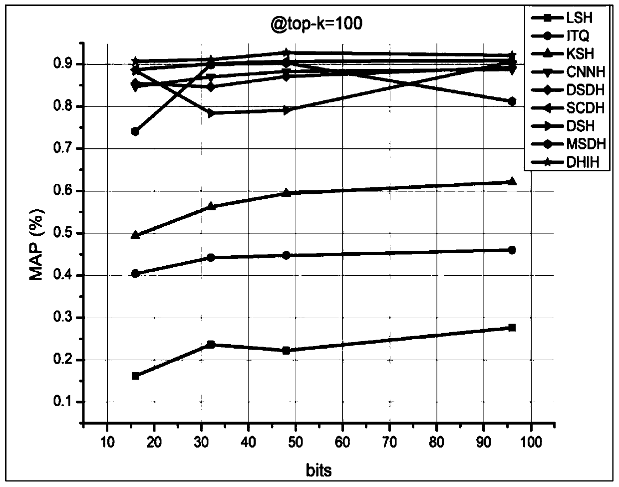 Large-scale image retrieval method for deep strong correlation hash learning