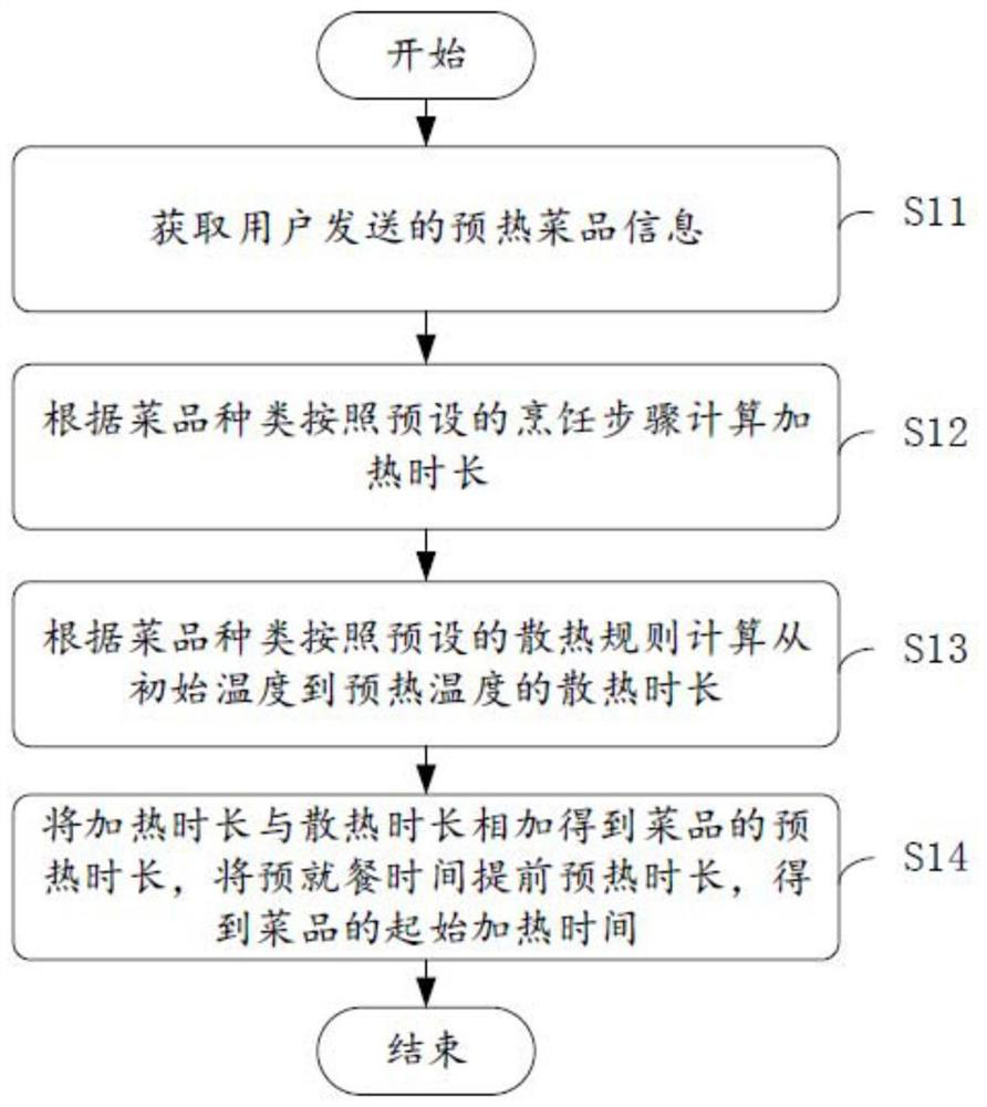 Dish preheating method and device