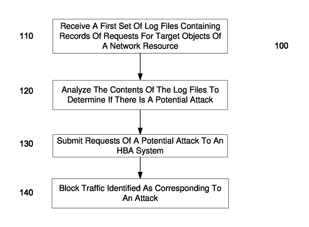 Identifying a potential DDOS attack using statistical analysis
