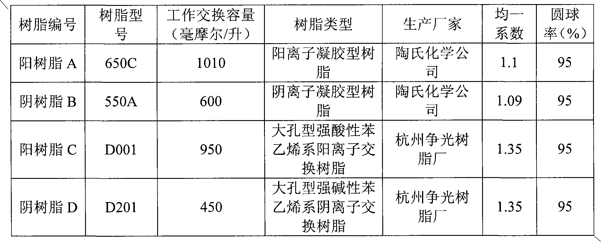 Mixed resin and preparation method thereof