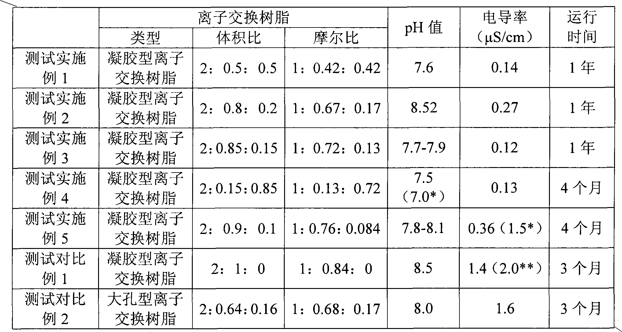 Mixed resin and preparation method thereof