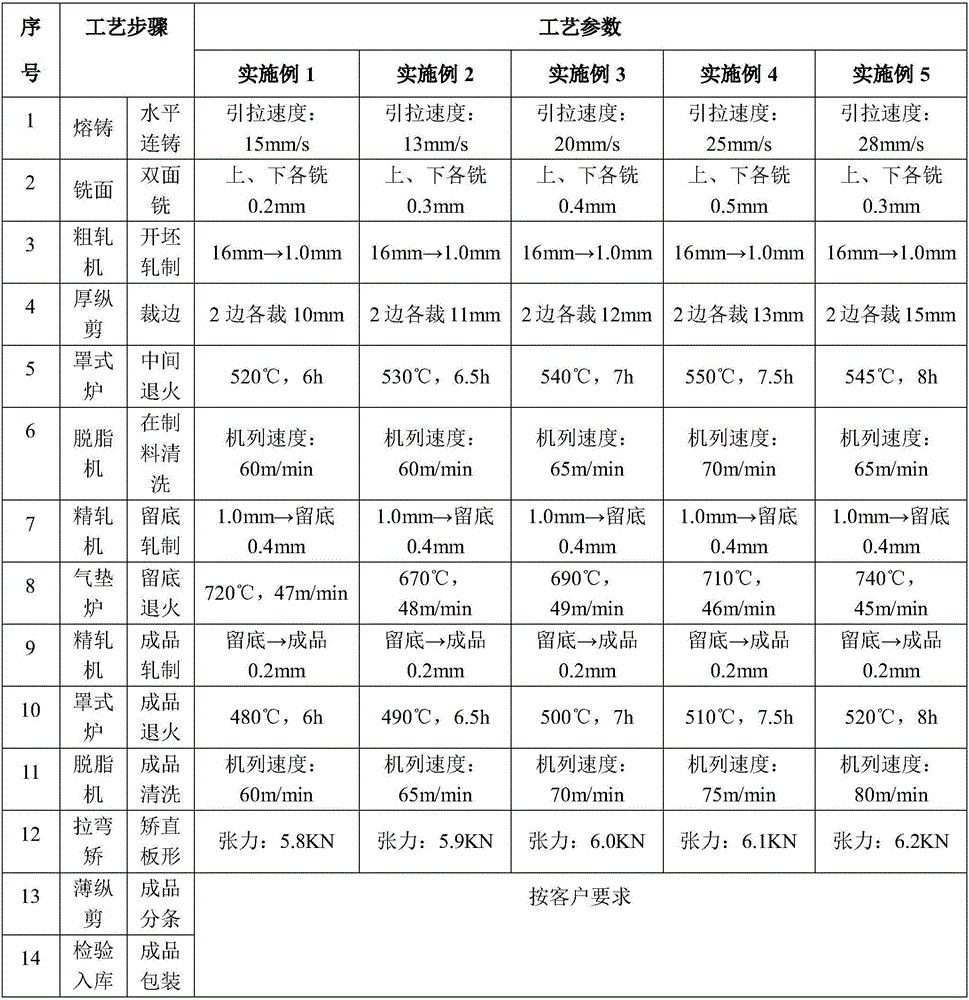 High-performance tin-phosphor bronze strip and production method thereof