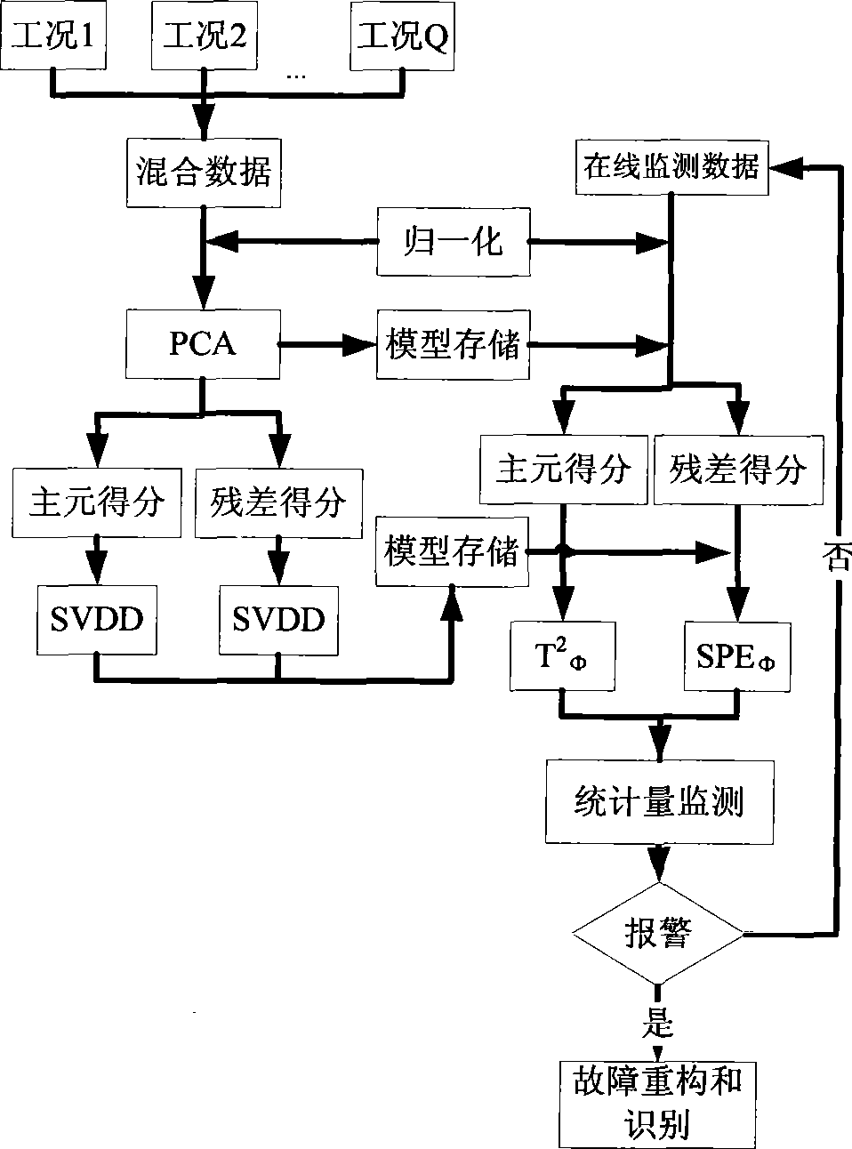 Multi-behavior process monitoring method based on pivot analysis and vectorial data description support