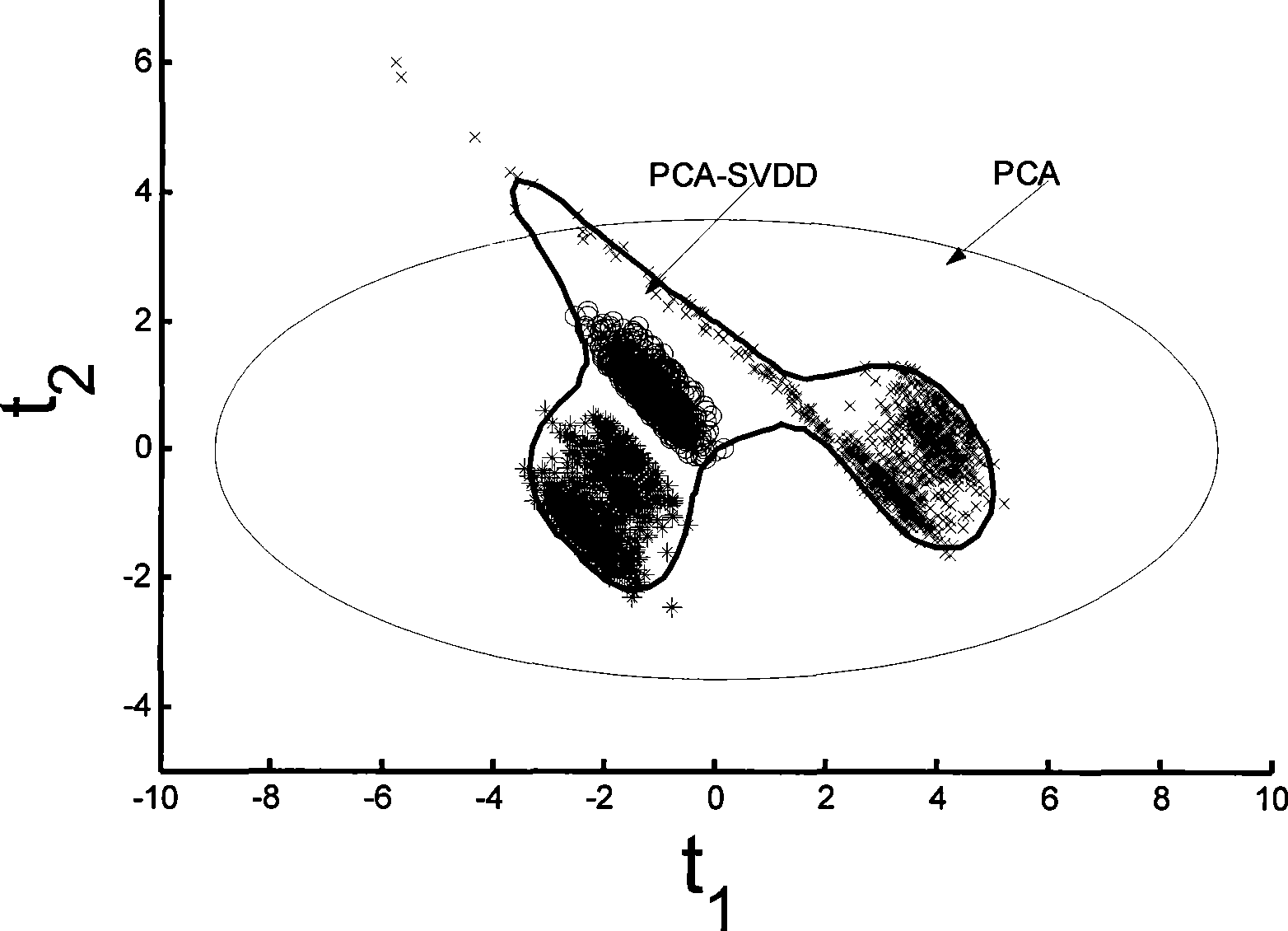 Multi-behavior process monitoring method based on pivot analysis and vectorial data description support