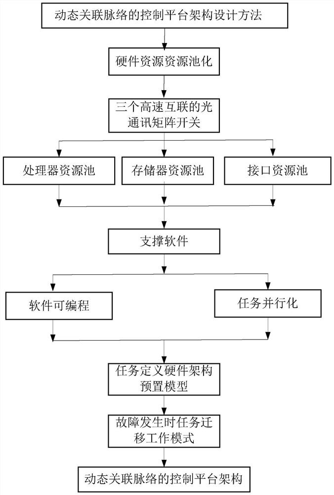 Control platform architecture design method, storage medium and equipment of dynamic correlation context