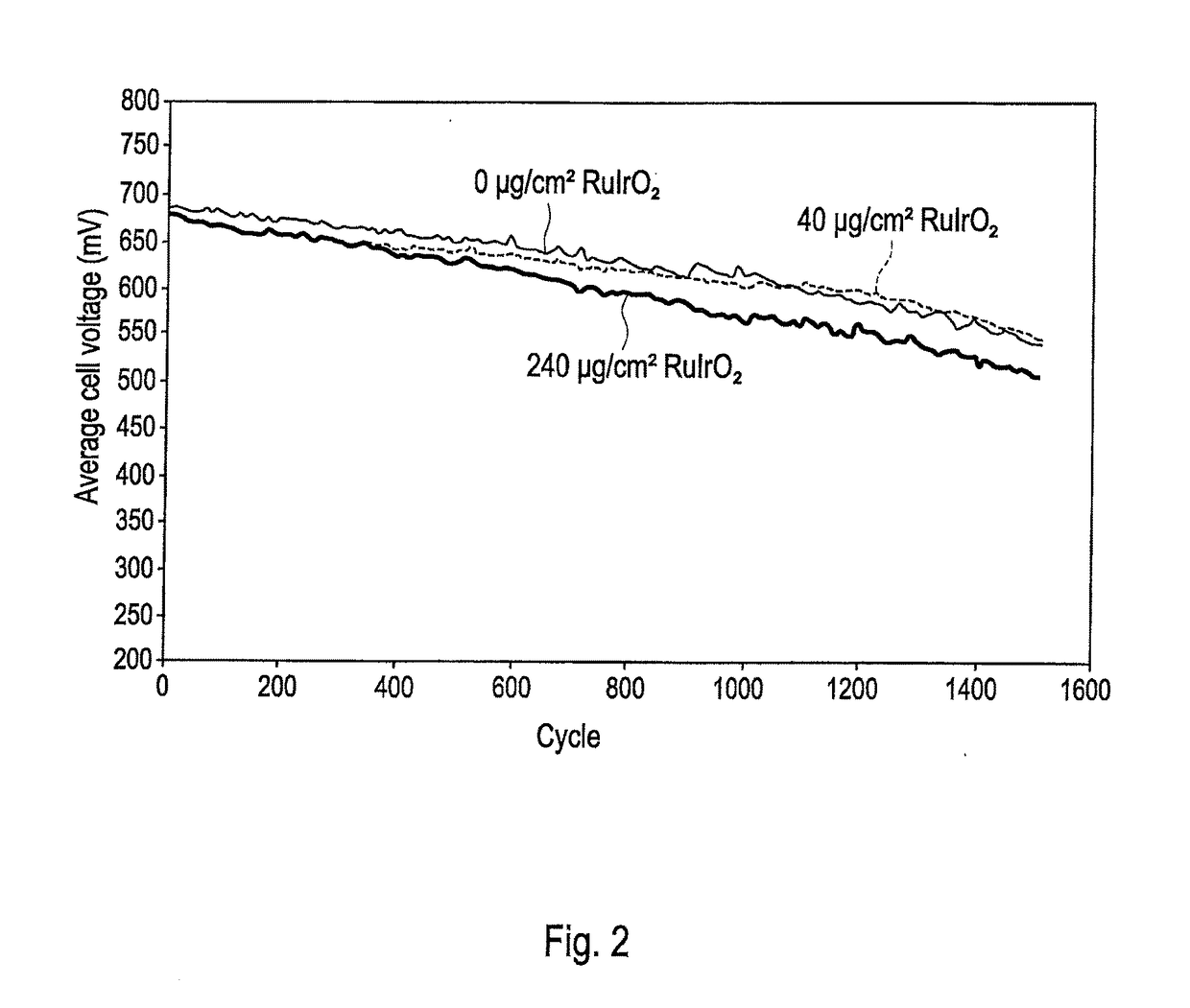 Solid polymer electrolyte fuel cell with improved voltage reversal tolerance