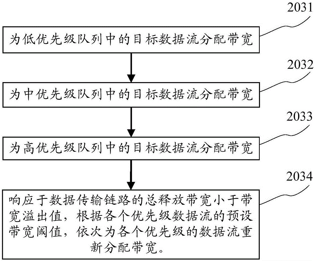 Bandwidth setting method, device and system