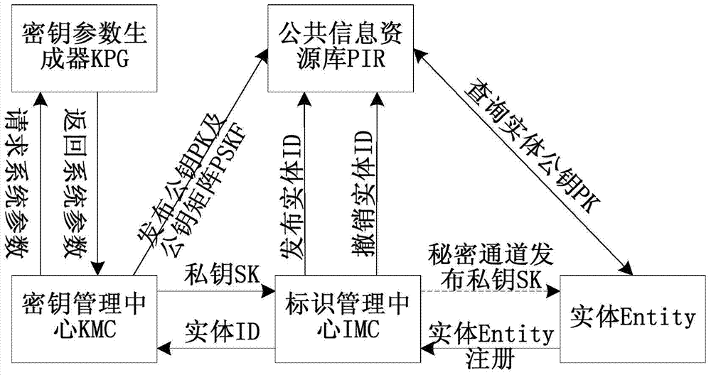 Combination public key authentication password method based on conic curves