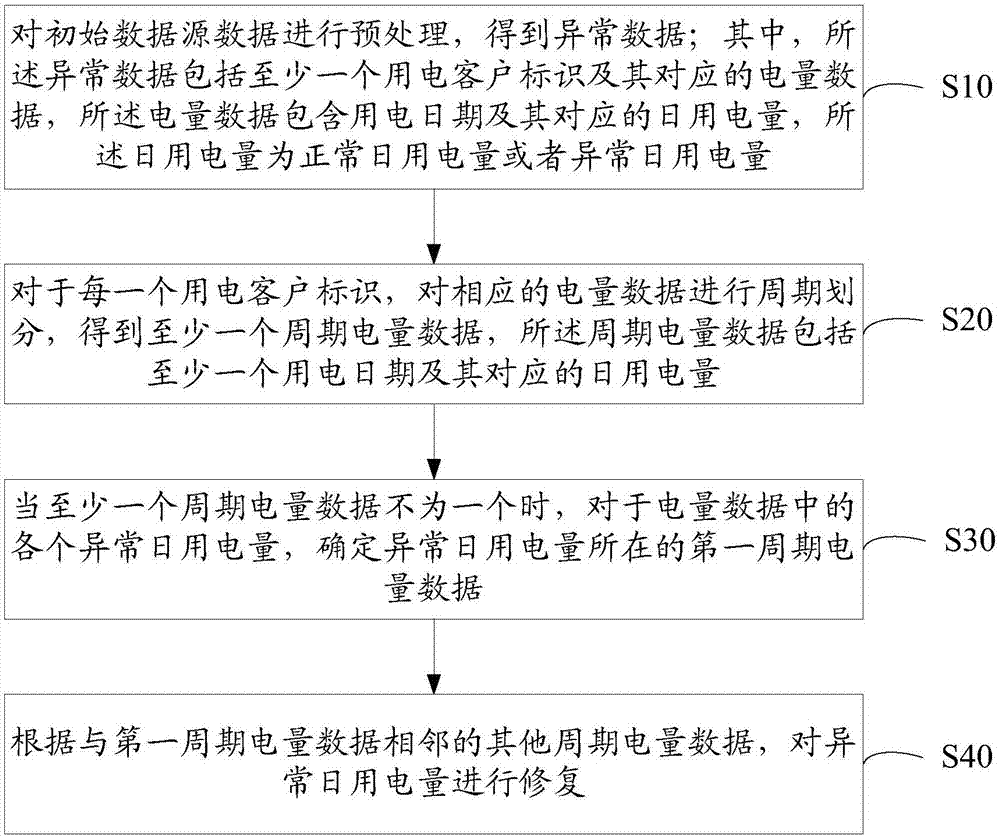 Electric quantity data recovery method and device