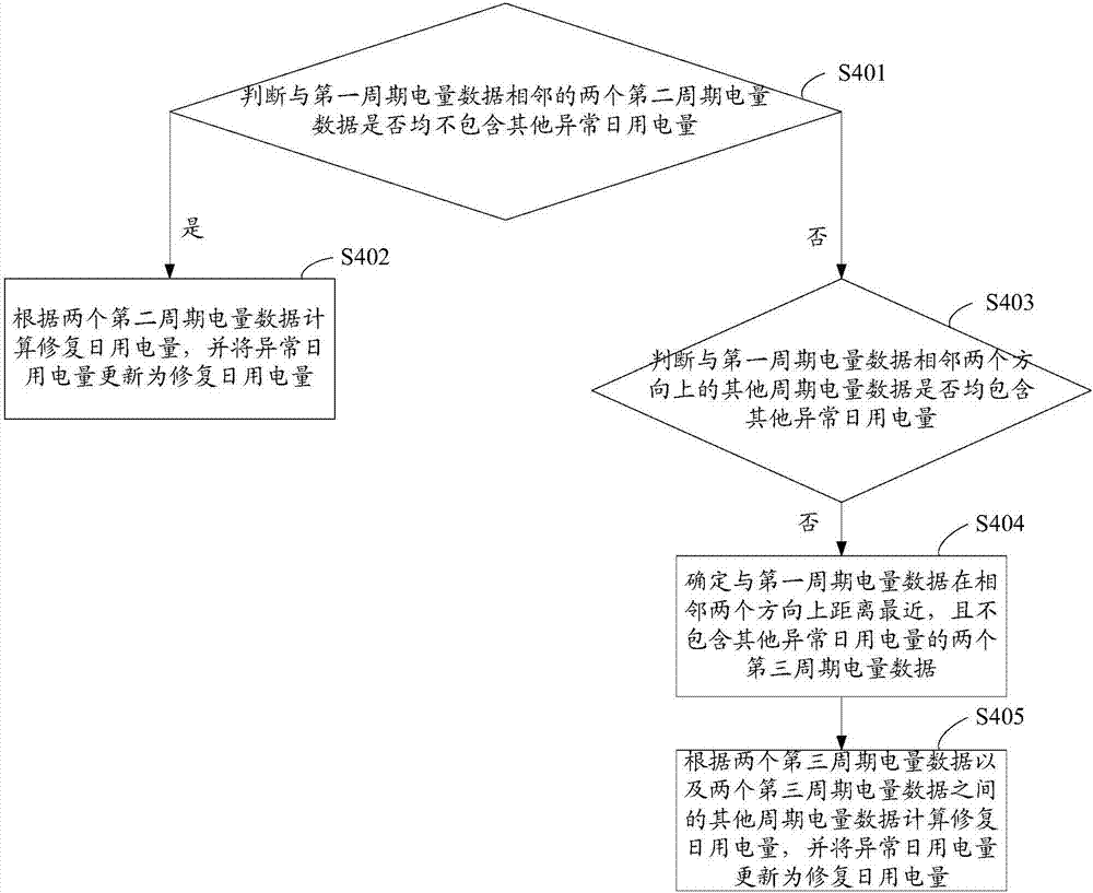 Electric quantity data recovery method and device