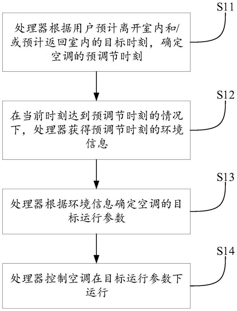 Method and device for air conditioner control and air conditioner