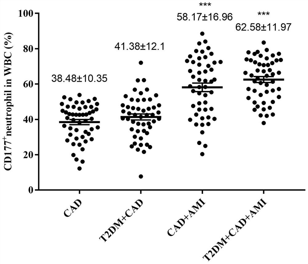 Application of CD177 as biomarker for detecting acute myocardial infarction