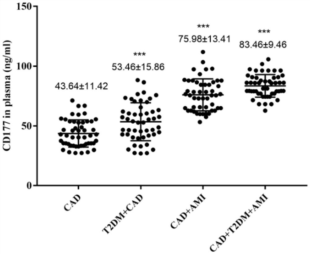 Application of CD177 as biomarker for detecting acute myocardial infarction