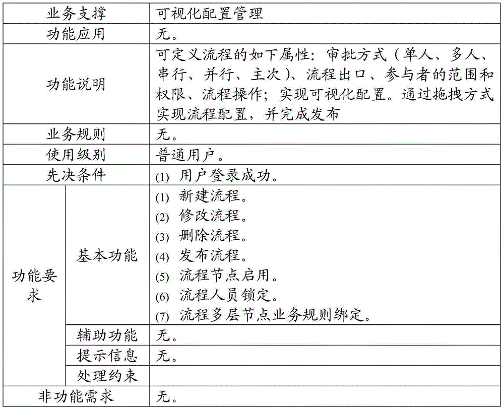 Customized process configuration office system based on visible process configuration