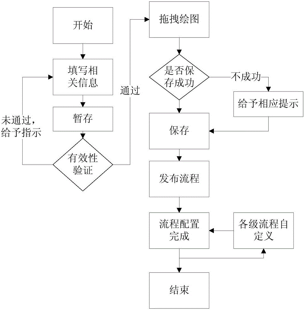 Customized process configuration office system based on visible process configuration