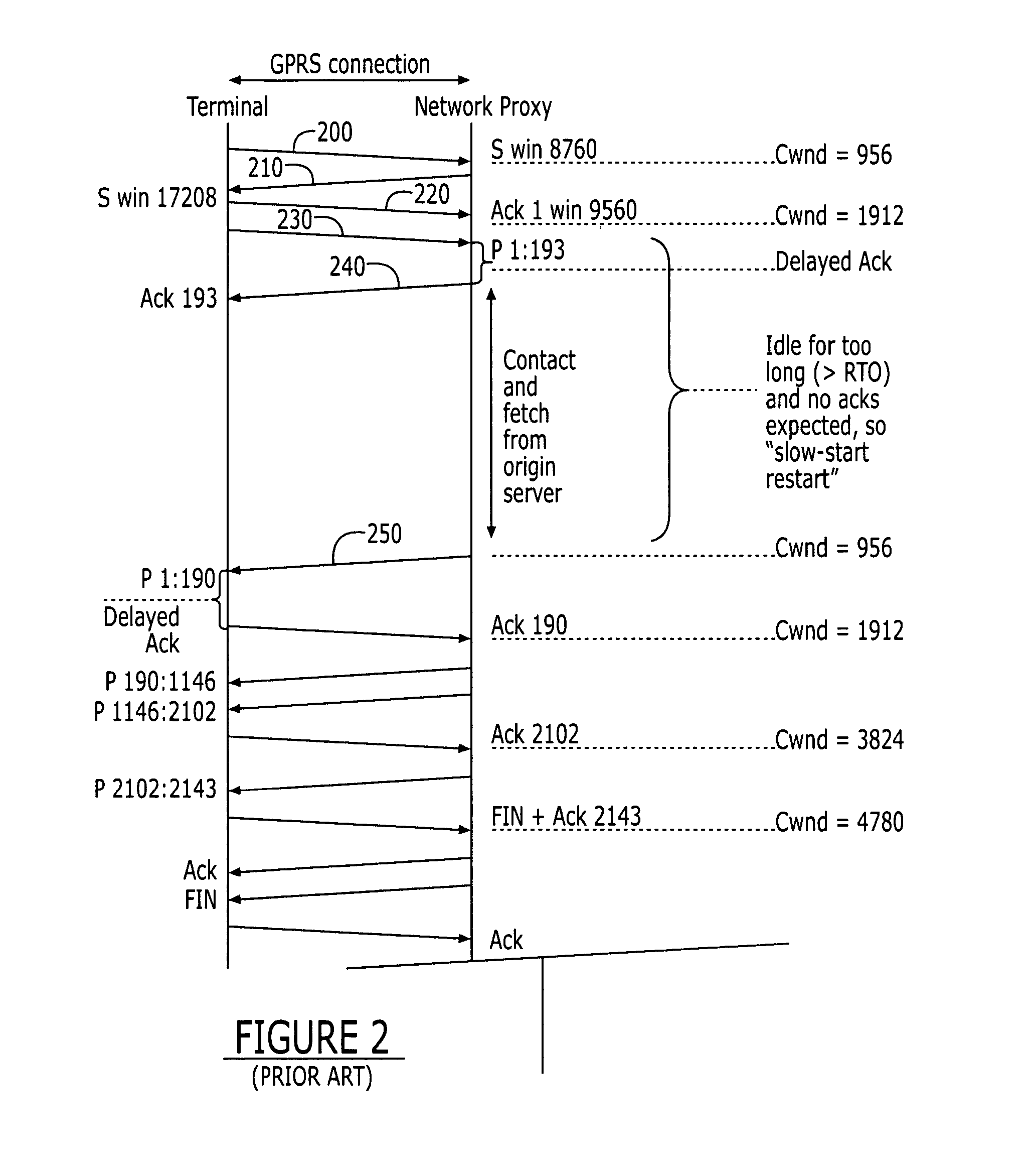 Methods and applications for avoiding slow-start restart in transmission control protocol network communications