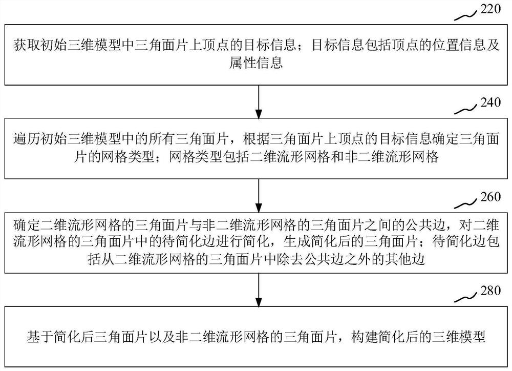 Three-dimensional model simplification method and device, computer equipment and computer storage medium