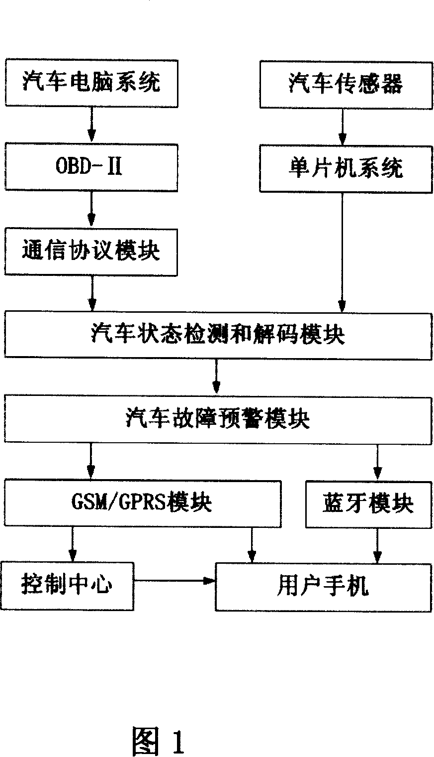 Vehicle intellectualized management system