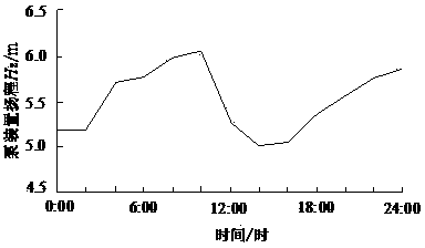 Method for determining blade adjustment frequency of variable-angle optimized operation of large fully-adjustable water pump station