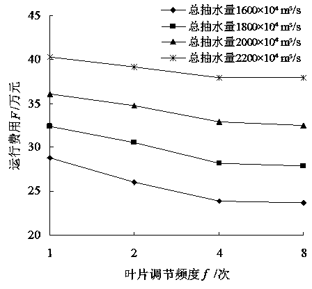 Method for determining blade adjustment frequency of variable-angle optimized operation of large fully-adjustable water pump station