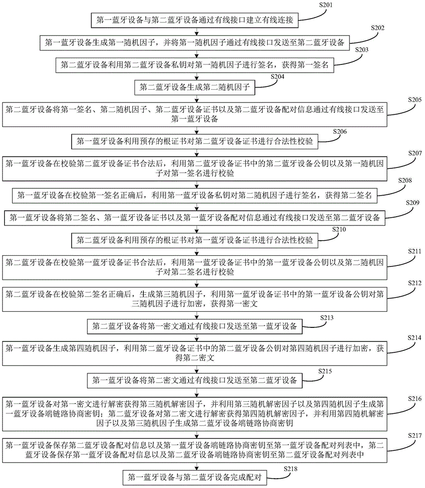 Pairing method and system and data interaction method and system for Bluetooth equipment