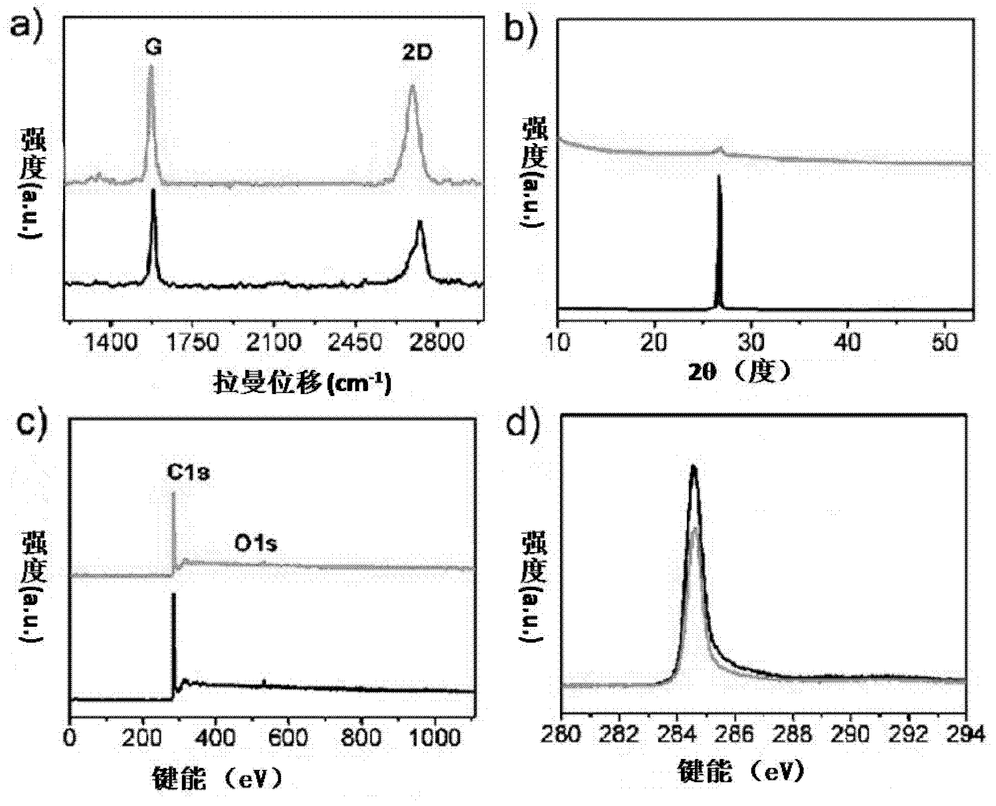 Method for preparing less layer graphene sheet