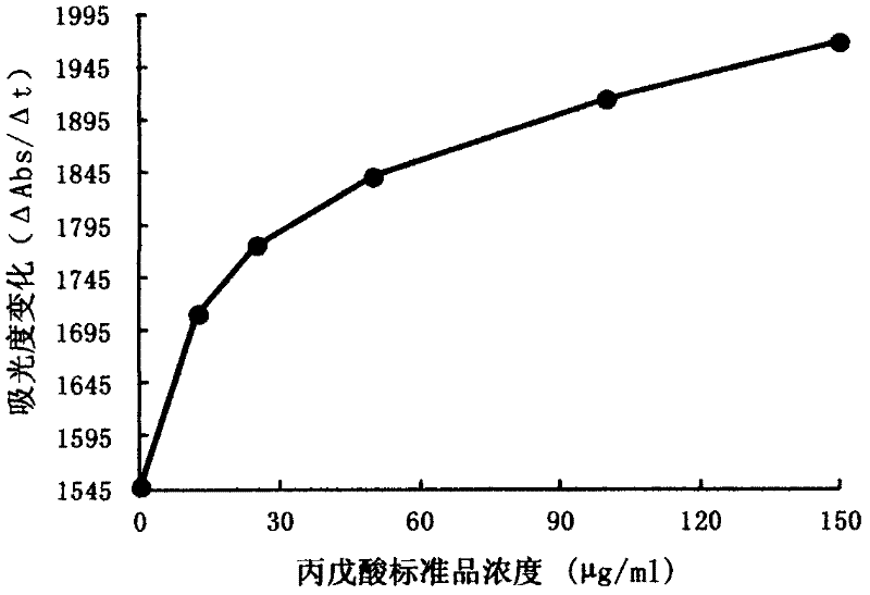 Valproic acid homogeneous-phase enzyme immunity rapid detection kit