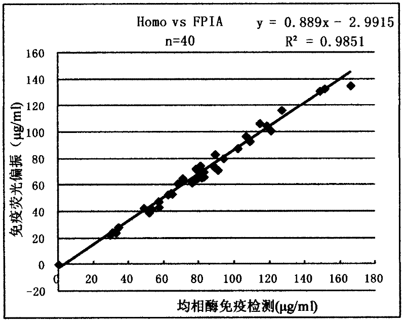 Valproic acid homogeneous-phase enzyme immunity rapid detection kit