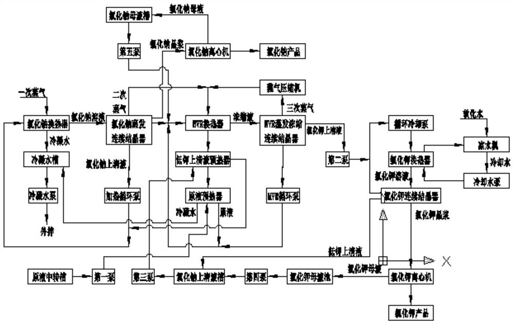 Composite MVR evaporative crystallization separation method for potassium and sodium chlorate mixture wastewater