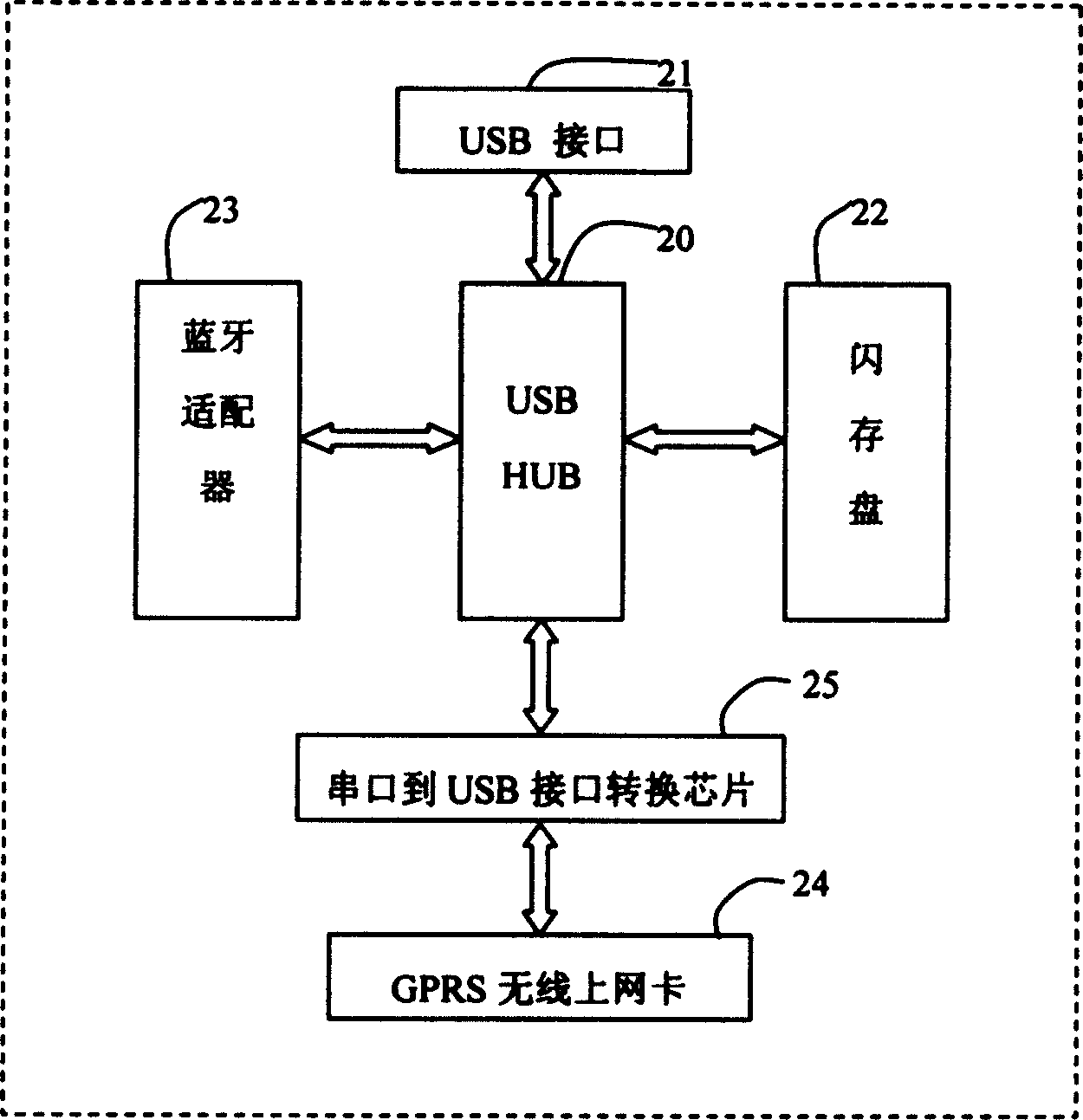 Blue-teeth GPRS general serial bus USB