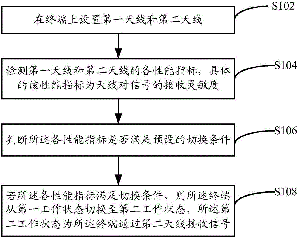 Antenna switching method and device and mobile terminal