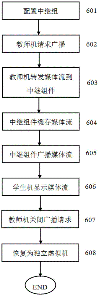 A cloud computing virtual machine media stream broadcasting method and system