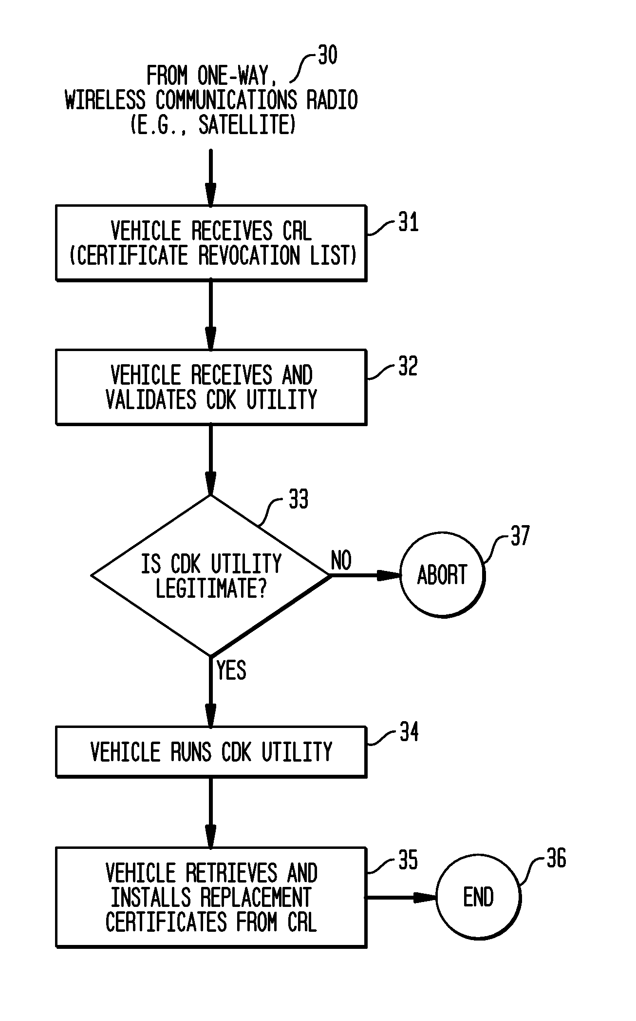 System and methods to perform public key infrastructure (PKI) operations in vehicle networks using one-way communications infrastructure