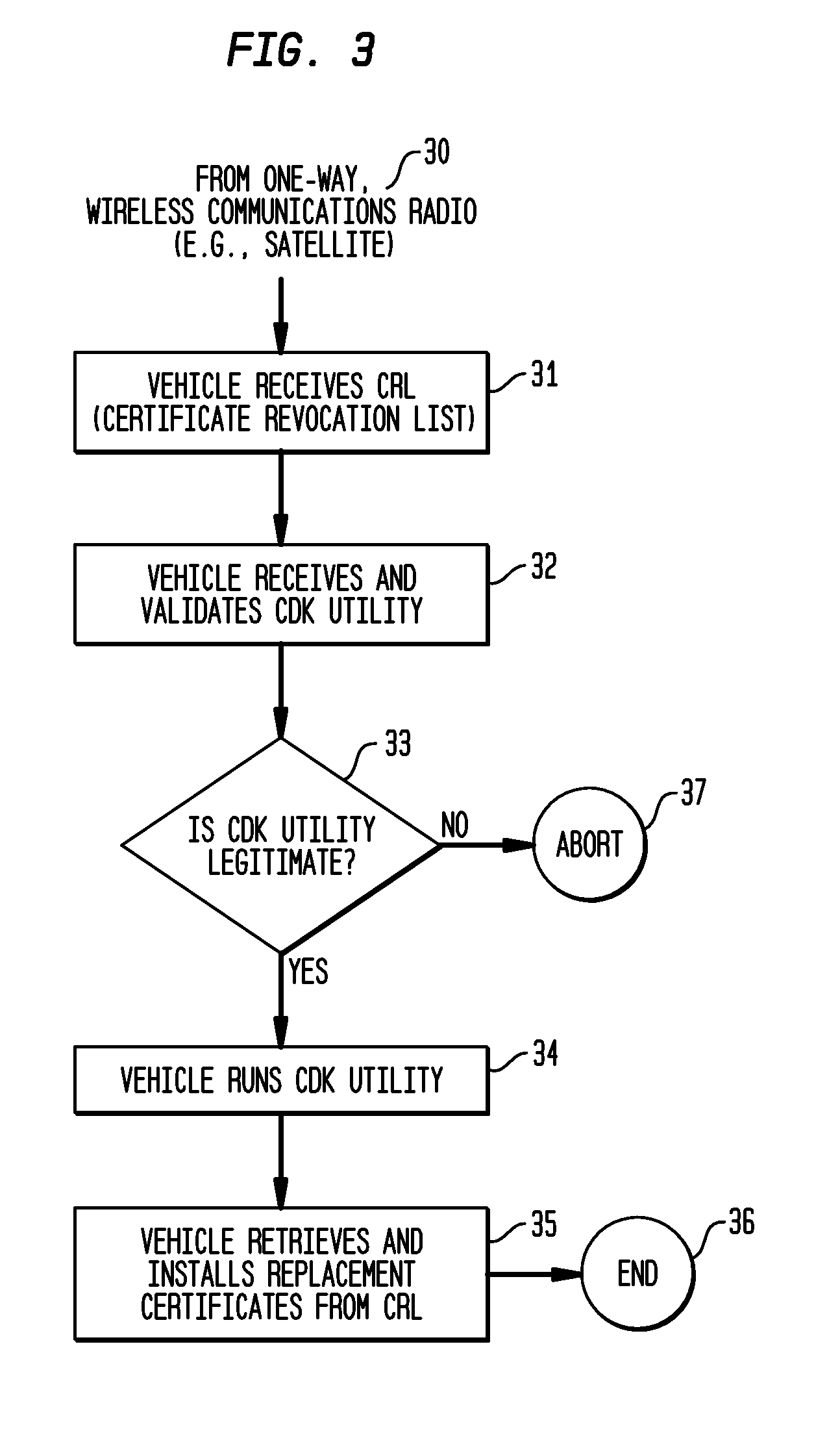 System and methods to perform public key infrastructure (PKI) operations in vehicle networks using one-way communications infrastructure