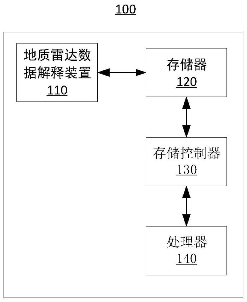 A geological radar data interpretation method, device, electronic equipment and storage medium