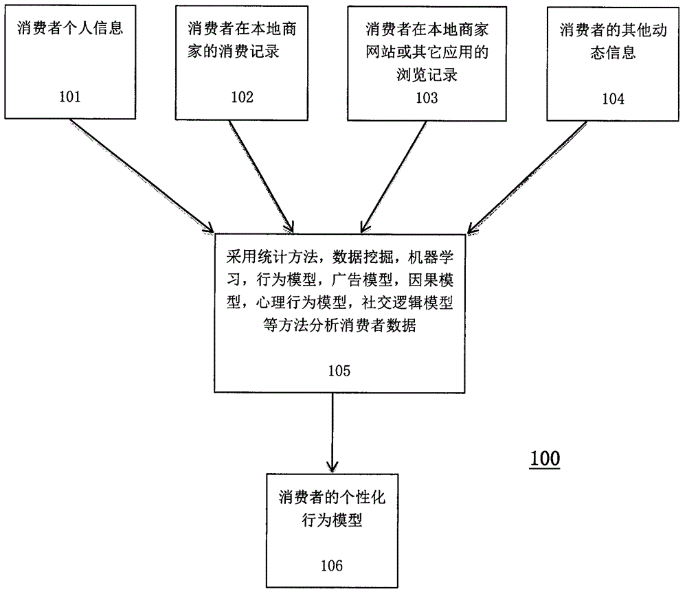 Personalized marketing method and customer management system for local life service industries