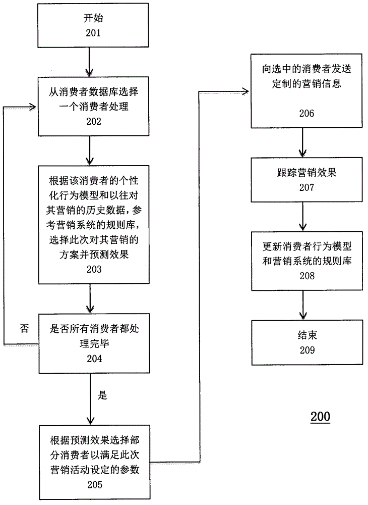 Personalized marketing method and customer management system for local life service industries