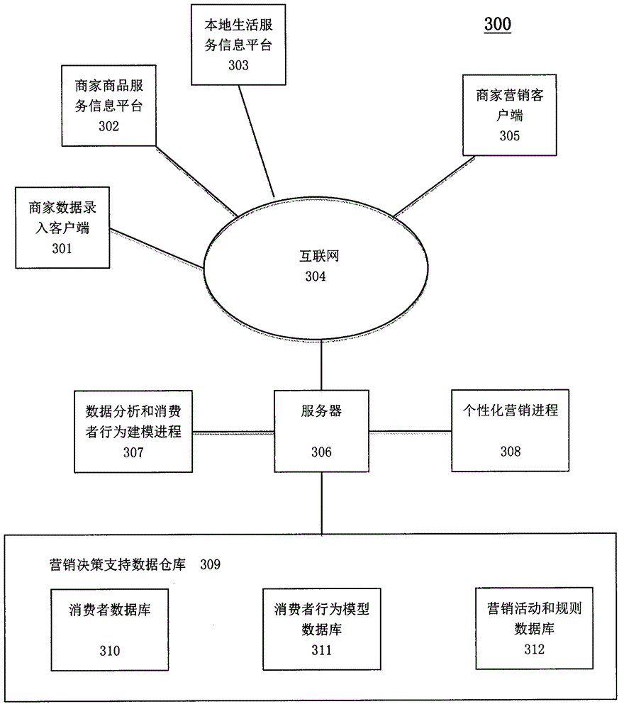 Personalized marketing method and customer management system for local life service industries