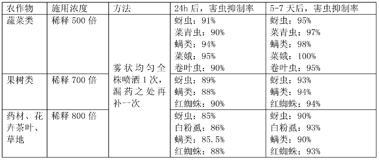 Chinese herbal medicine pesticide and preparation method thereof