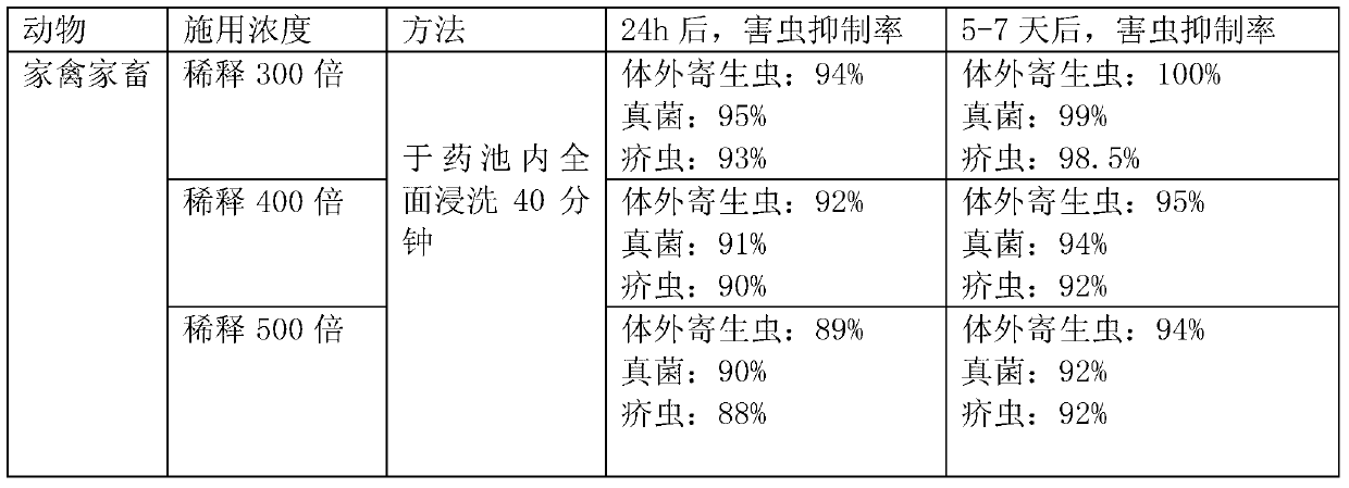 Chinese herbal medicine pesticide and preparation method thereof