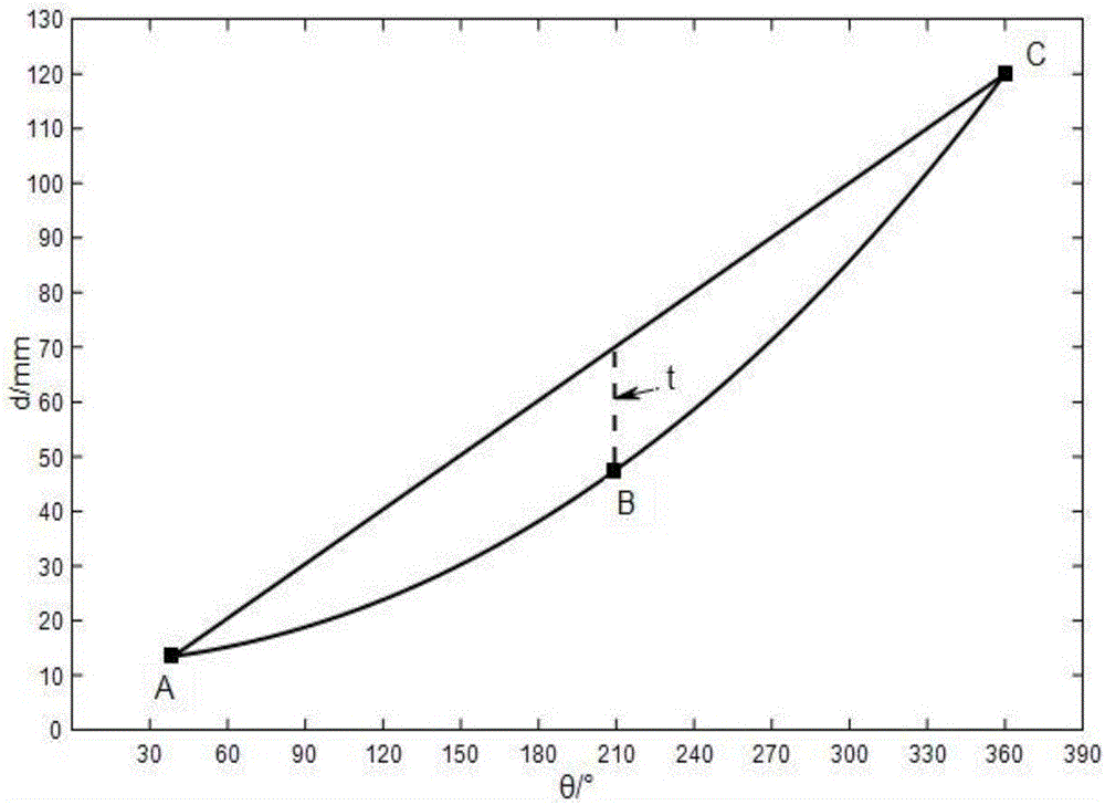 Centrifugal fan volute profile design method