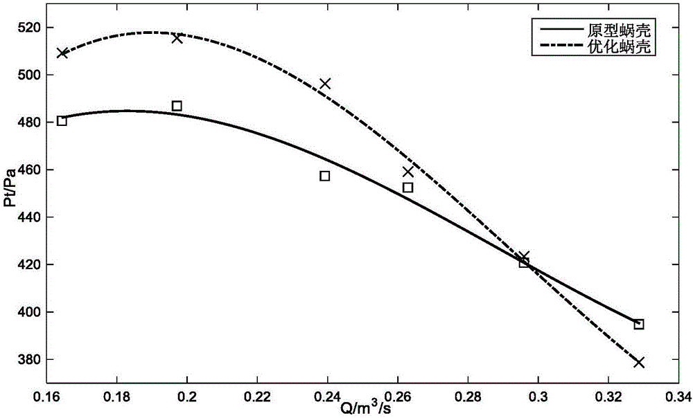 Centrifugal fan volute profile design method