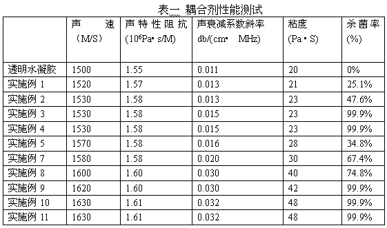 Bacteriostatic type ultrasonic coupling agent as well as preparation method and application thereof