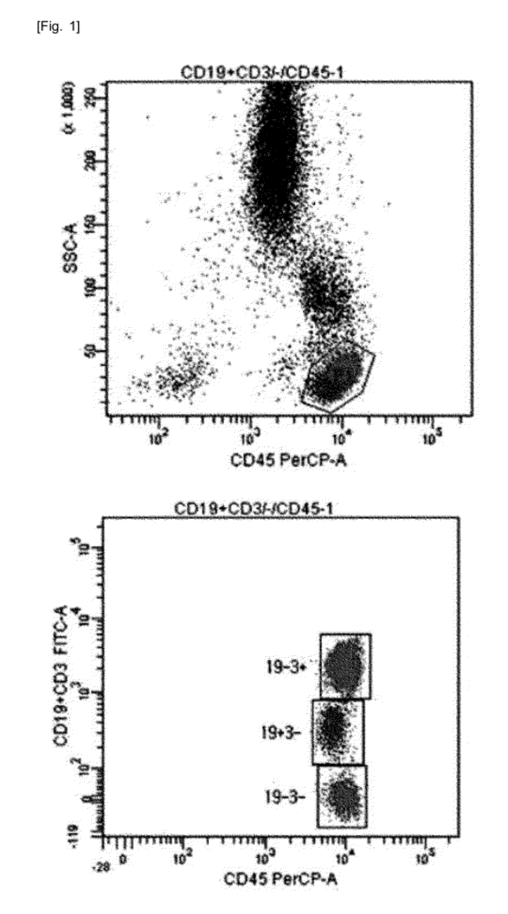 Flow cytometry method through the control of fluorescence intensities