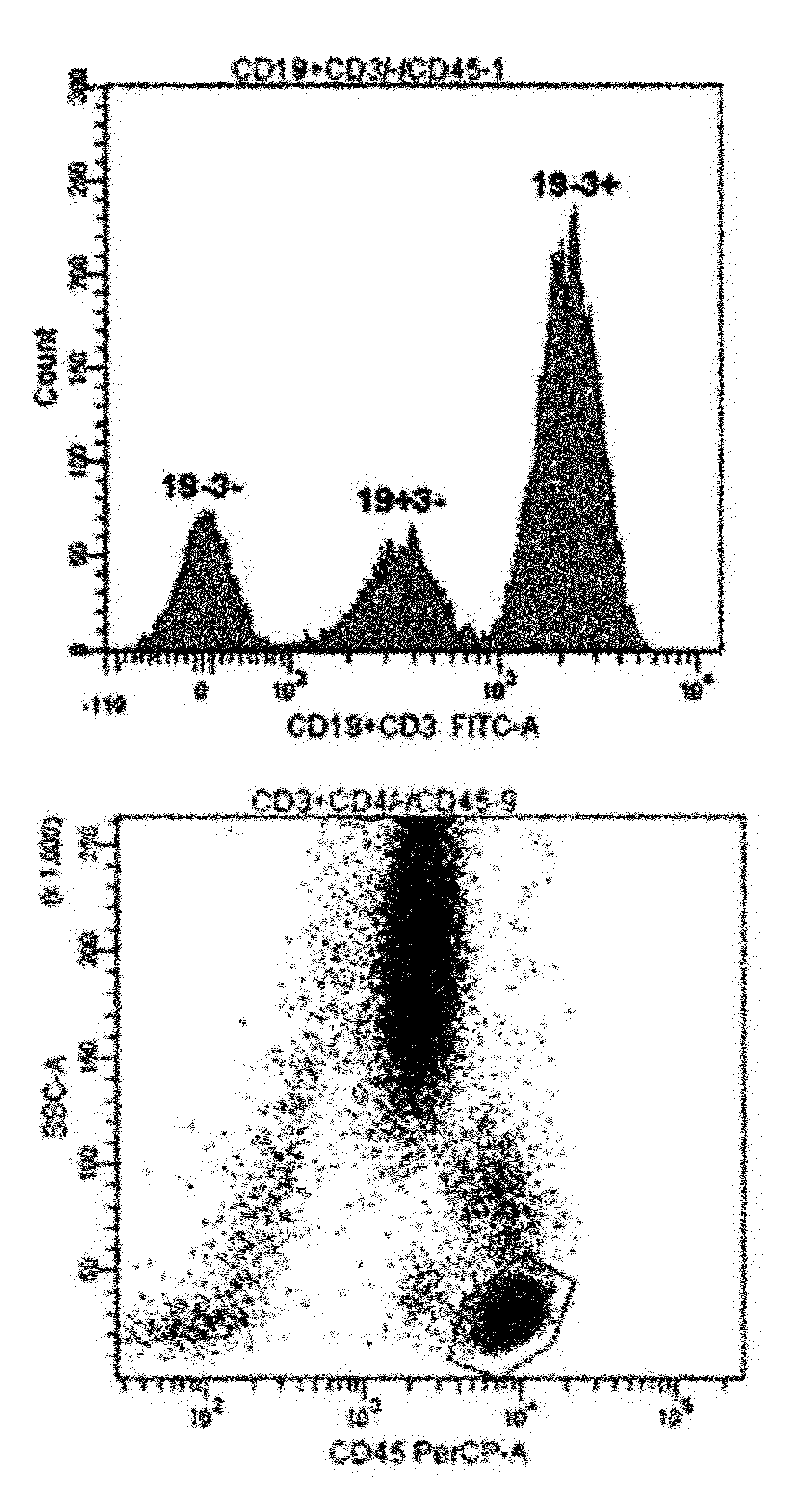 Flow cytometry method through the control of fluorescence intensities